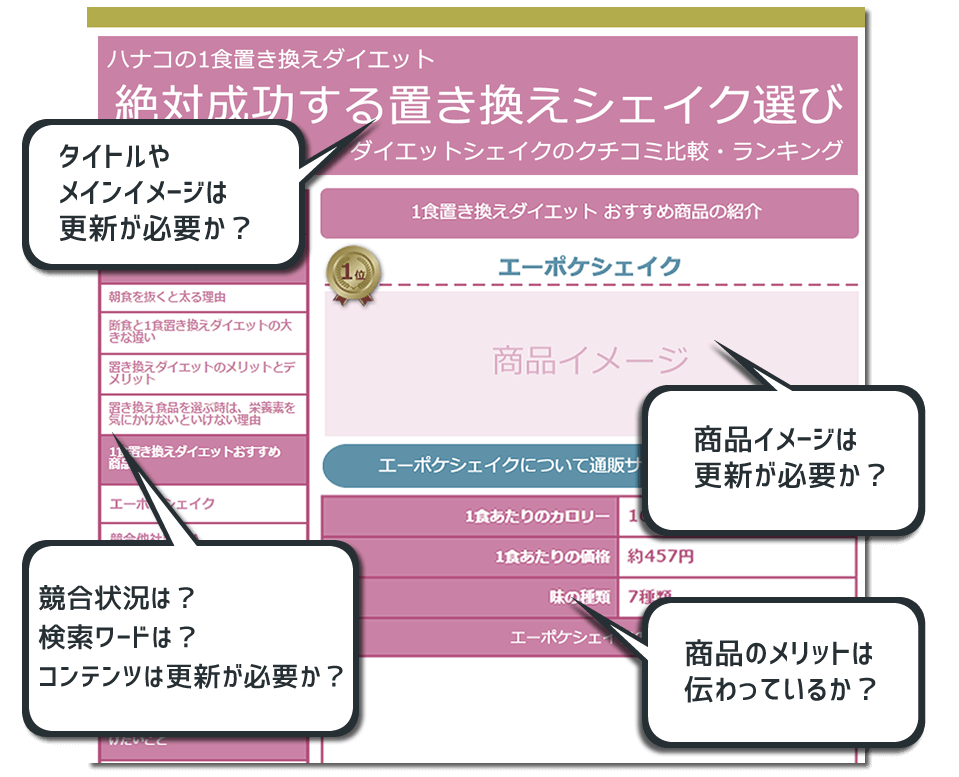 月の運用費やSEO対策費、ブラッシュアップ・更新は完全無料です。