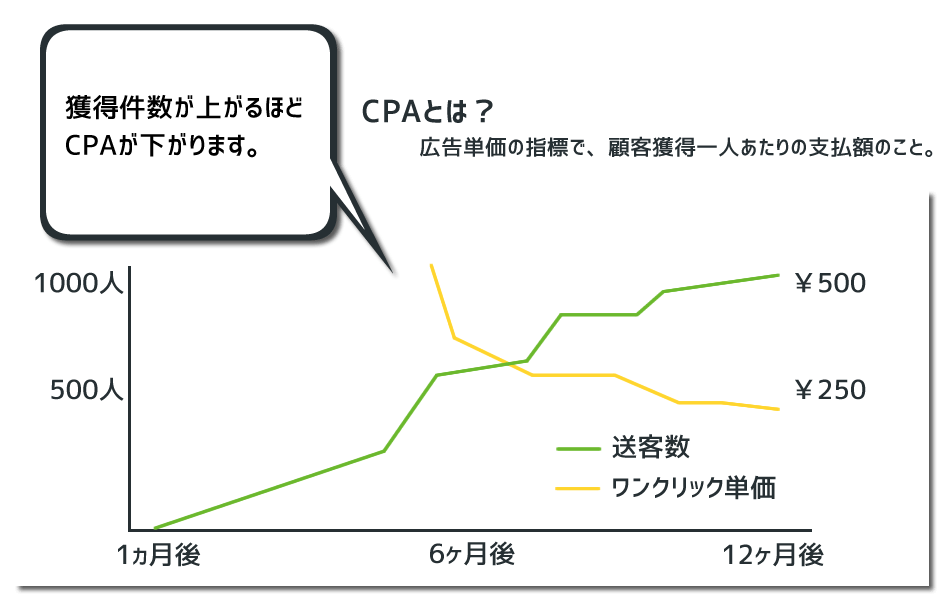 送客数を得る毎にCPAは安くなっていきます。