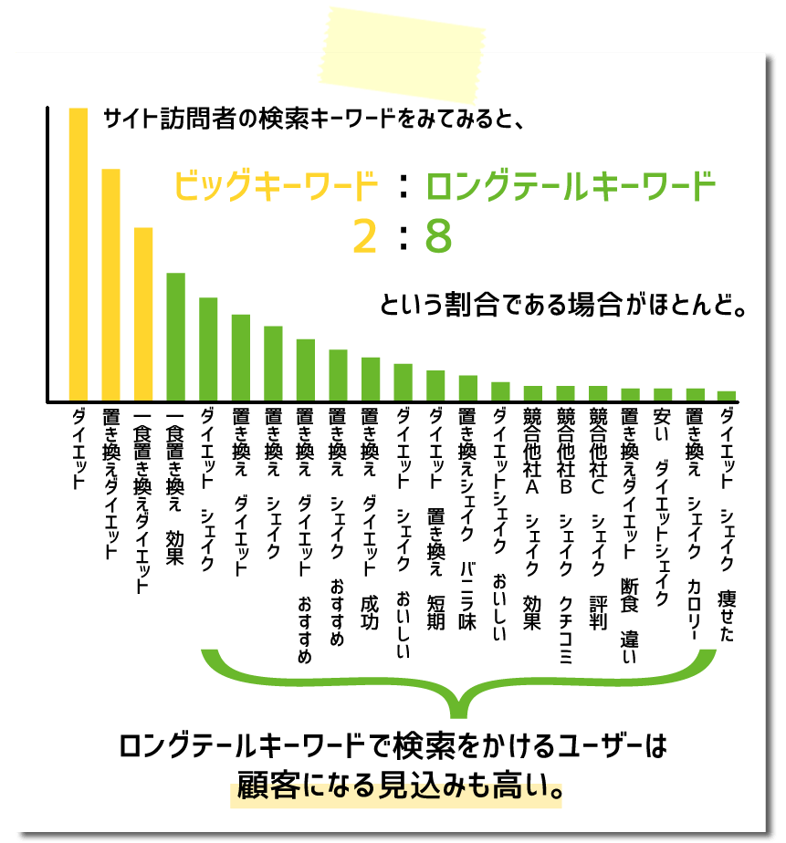 ロングテールの形をしたアクセス解析グラフ