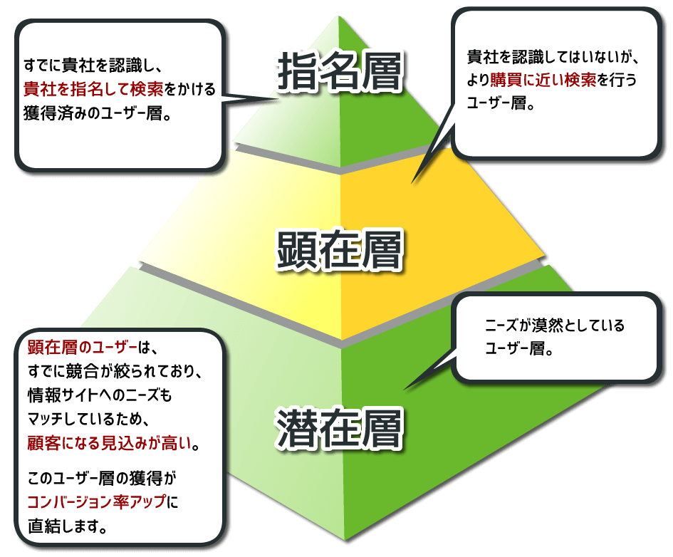 顕在層の集客がコンバージョン率アップの鍵です。