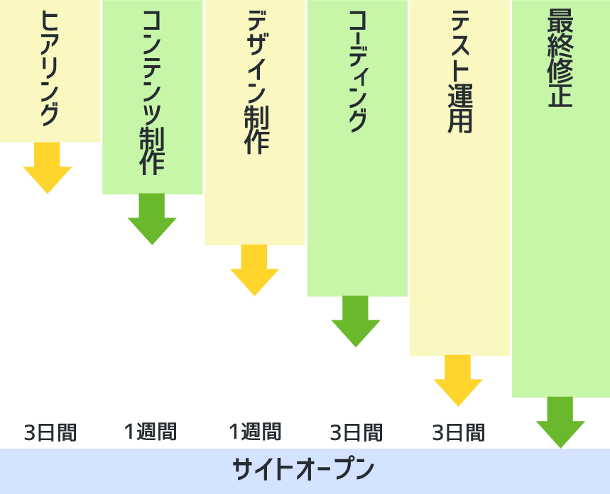 制作スケジュール